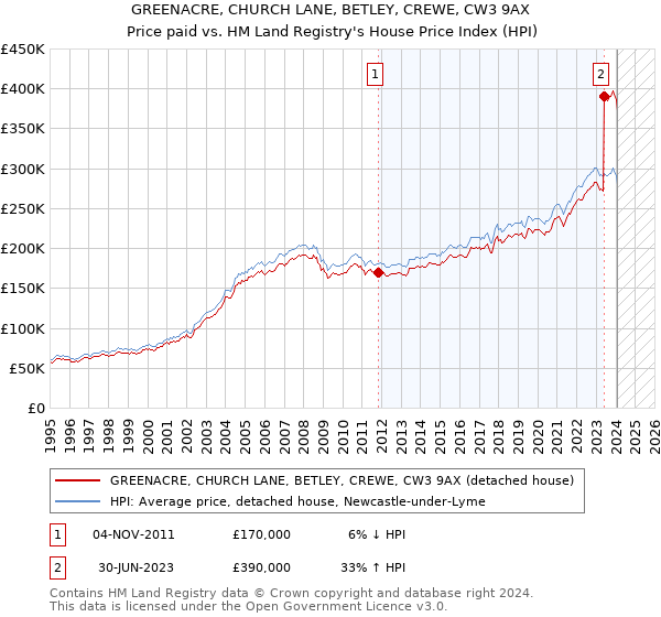 GREENACRE, CHURCH LANE, BETLEY, CREWE, CW3 9AX: Price paid vs HM Land Registry's House Price Index