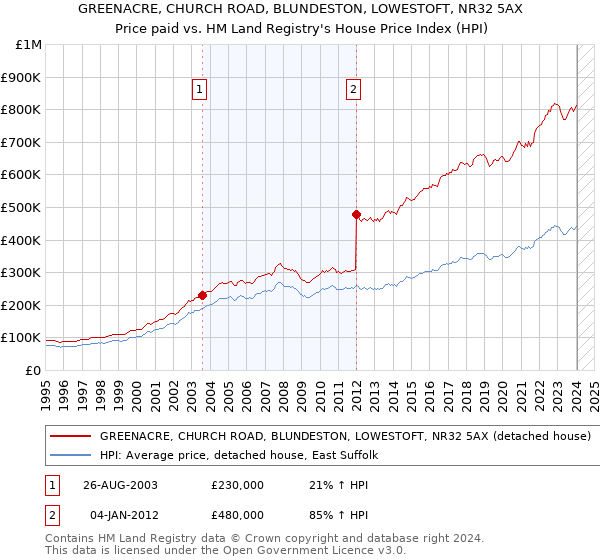 GREENACRE, CHURCH ROAD, BLUNDESTON, LOWESTOFT, NR32 5AX: Price paid vs HM Land Registry's House Price Index