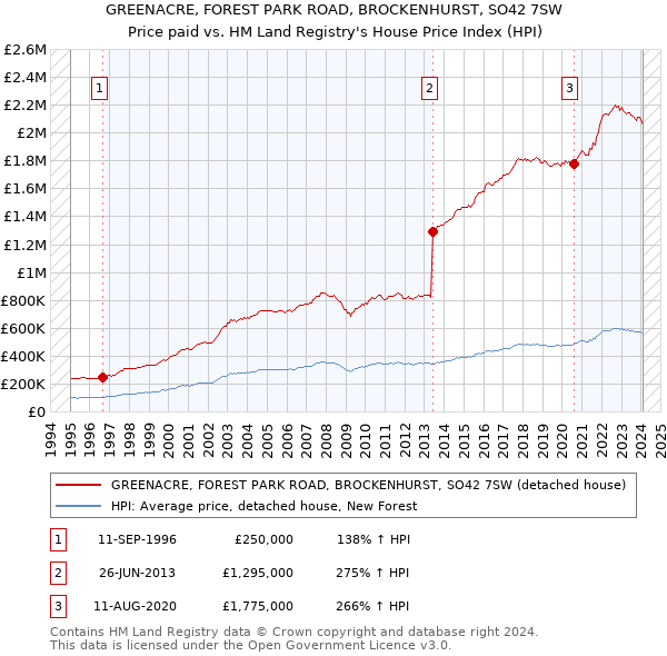 GREENACRE, FOREST PARK ROAD, BROCKENHURST, SO42 7SW: Price paid vs HM Land Registry's House Price Index