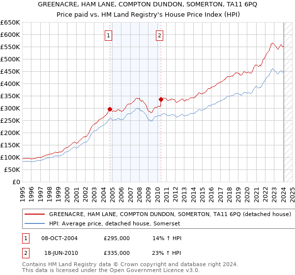 GREENACRE, HAM LANE, COMPTON DUNDON, SOMERTON, TA11 6PQ: Price paid vs HM Land Registry's House Price Index