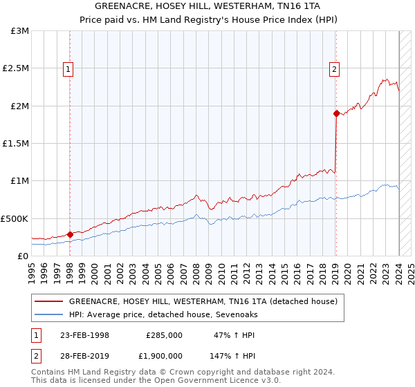 GREENACRE, HOSEY HILL, WESTERHAM, TN16 1TA: Price paid vs HM Land Registry's House Price Index