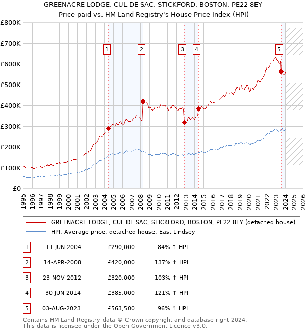 GREENACRE LODGE, CUL DE SAC, STICKFORD, BOSTON, PE22 8EY: Price paid vs HM Land Registry's House Price Index