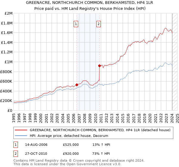 GREENACRE, NORTHCHURCH COMMON, BERKHAMSTED, HP4 1LR: Price paid vs HM Land Registry's House Price Index