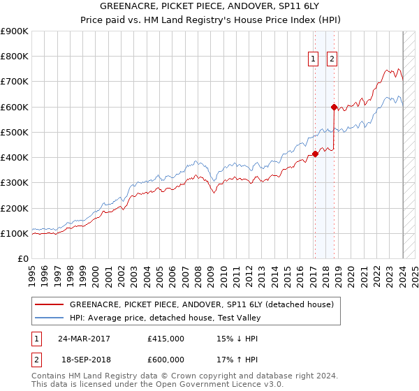 GREENACRE, PICKET PIECE, ANDOVER, SP11 6LY: Price paid vs HM Land Registry's House Price Index