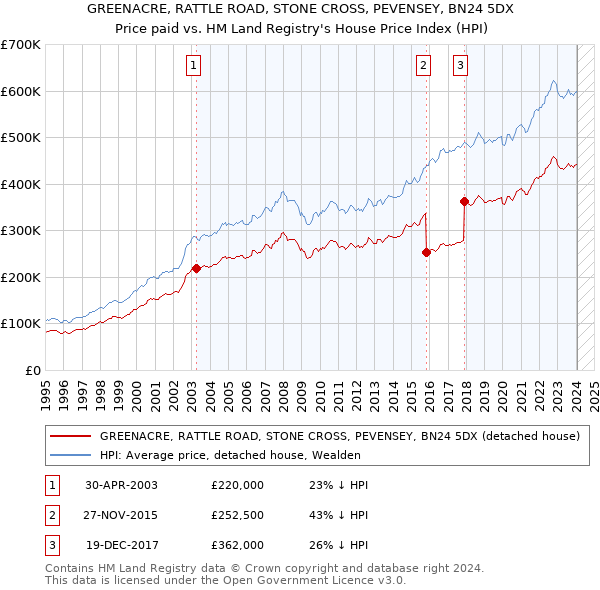 GREENACRE, RATTLE ROAD, STONE CROSS, PEVENSEY, BN24 5DX: Price paid vs HM Land Registry's House Price Index