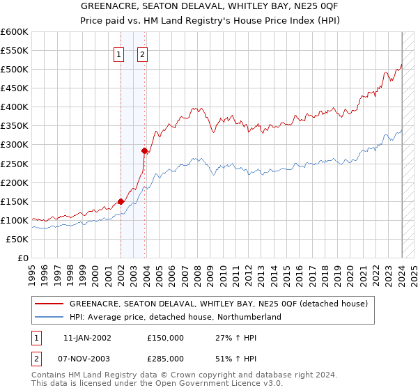 GREENACRE, SEATON DELAVAL, WHITLEY BAY, NE25 0QF: Price paid vs HM Land Registry's House Price Index