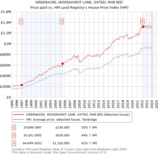 GREENACRE, WOODHURST LANE, OXTED, RH8 9ED: Price paid vs HM Land Registry's House Price Index