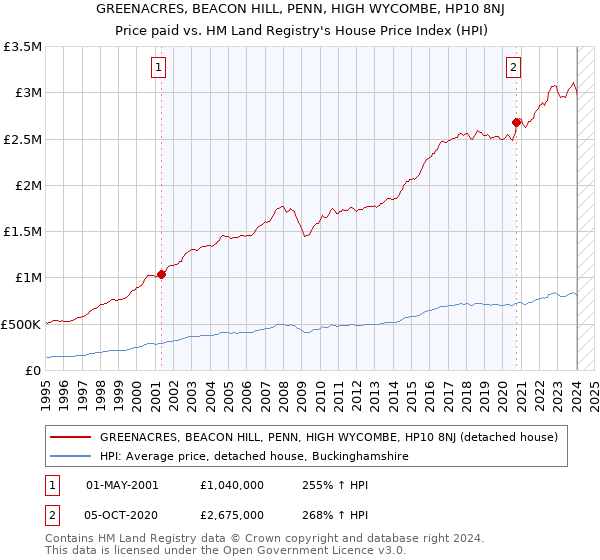 GREENACRES, BEACON HILL, PENN, HIGH WYCOMBE, HP10 8NJ: Price paid vs HM Land Registry's House Price Index
