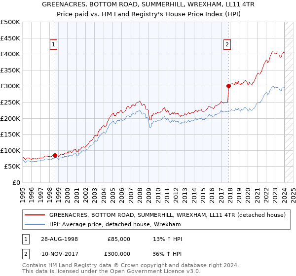 GREENACRES, BOTTOM ROAD, SUMMERHILL, WREXHAM, LL11 4TR: Price paid vs HM Land Registry's House Price Index