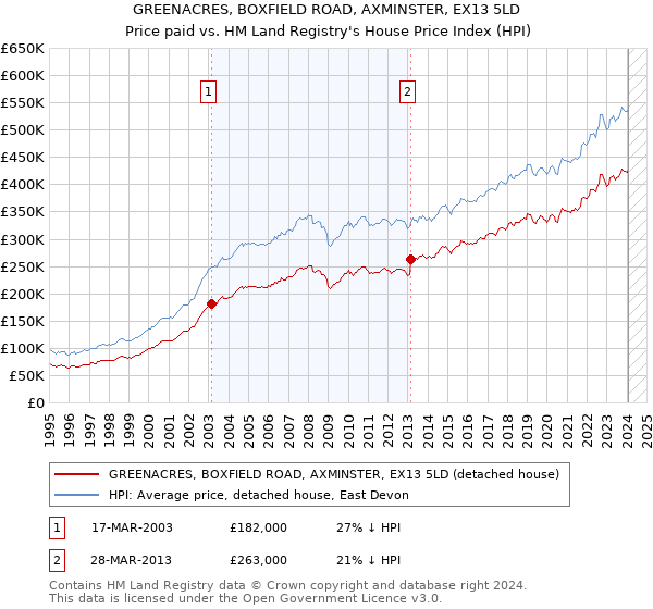 GREENACRES, BOXFIELD ROAD, AXMINSTER, EX13 5LD: Price paid vs HM Land Registry's House Price Index