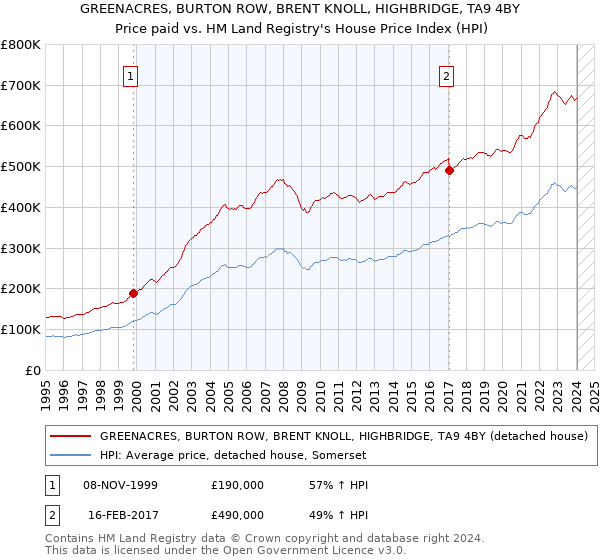 GREENACRES, BURTON ROW, BRENT KNOLL, HIGHBRIDGE, TA9 4BY: Price paid vs HM Land Registry's House Price Index