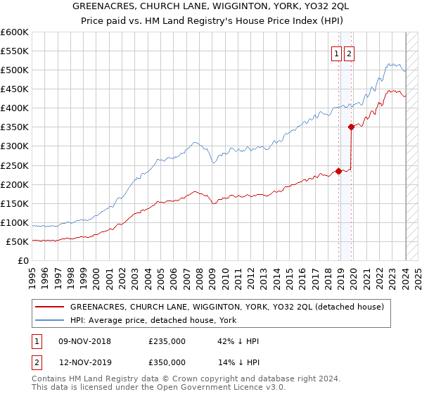 GREENACRES, CHURCH LANE, WIGGINTON, YORK, YO32 2QL: Price paid vs HM Land Registry's House Price Index