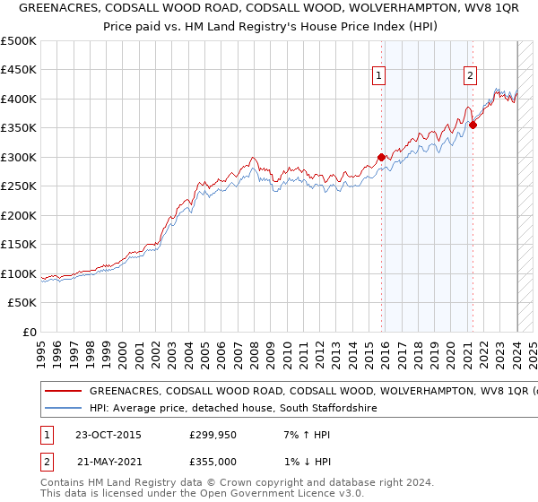 GREENACRES, CODSALL WOOD ROAD, CODSALL WOOD, WOLVERHAMPTON, WV8 1QR: Price paid vs HM Land Registry's House Price Index