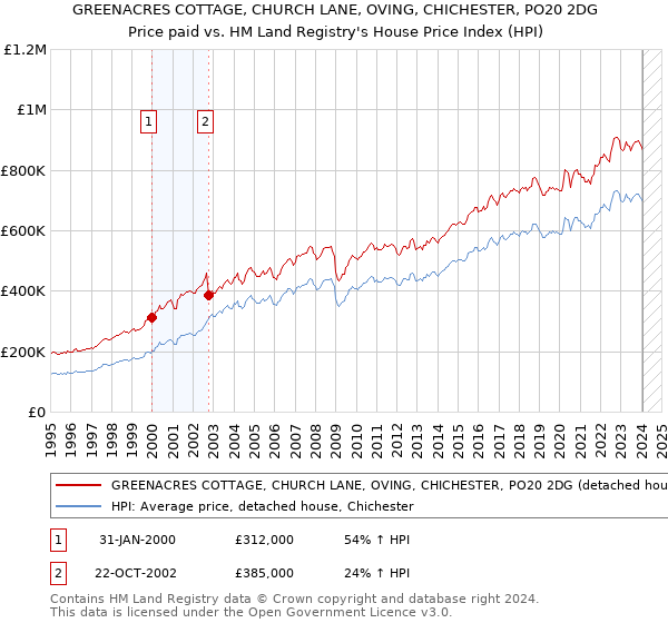 GREENACRES COTTAGE, CHURCH LANE, OVING, CHICHESTER, PO20 2DG: Price paid vs HM Land Registry's House Price Index