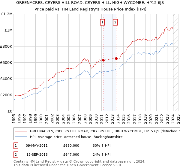 GREENACRES, CRYERS HILL ROAD, CRYERS HILL, HIGH WYCOMBE, HP15 6JS: Price paid vs HM Land Registry's House Price Index