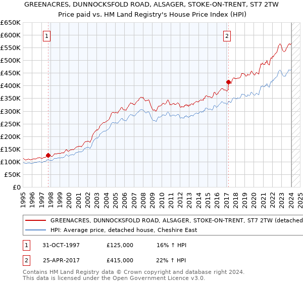 GREENACRES, DUNNOCKSFOLD ROAD, ALSAGER, STOKE-ON-TRENT, ST7 2TW: Price paid vs HM Land Registry's House Price Index