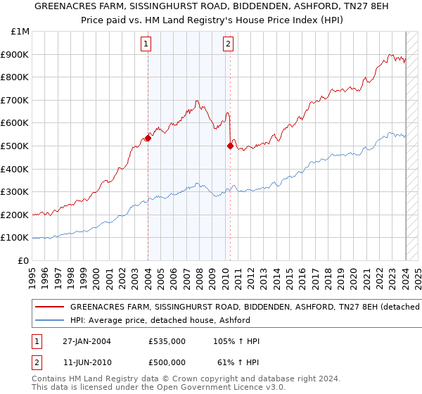 GREENACRES FARM, SISSINGHURST ROAD, BIDDENDEN, ASHFORD, TN27 8EH: Price paid vs HM Land Registry's House Price Index