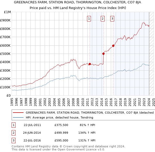 GREENACRES FARM, STATION ROAD, THORRINGTON, COLCHESTER, CO7 8JA: Price paid vs HM Land Registry's House Price Index