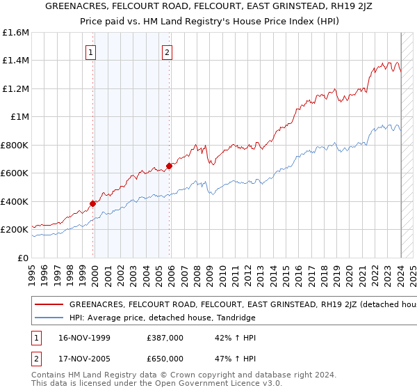 GREENACRES, FELCOURT ROAD, FELCOURT, EAST GRINSTEAD, RH19 2JZ: Price paid vs HM Land Registry's House Price Index