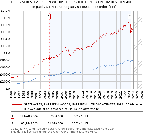 GREENACRES, HARPSDEN WOODS, HARPSDEN, HENLEY-ON-THAMES, RG9 4AE: Price paid vs HM Land Registry's House Price Index