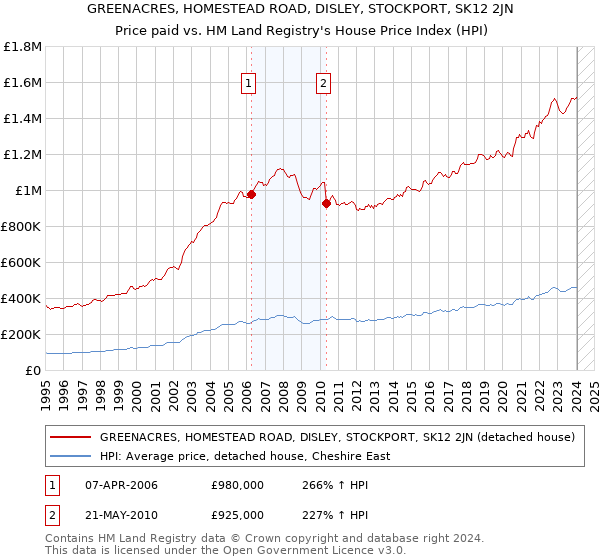 GREENACRES, HOMESTEAD ROAD, DISLEY, STOCKPORT, SK12 2JN: Price paid vs HM Land Registry's House Price Index