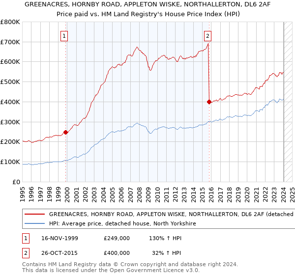 GREENACRES, HORNBY ROAD, APPLETON WISKE, NORTHALLERTON, DL6 2AF: Price paid vs HM Land Registry's House Price Index