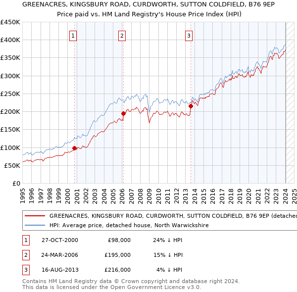 GREENACRES, KINGSBURY ROAD, CURDWORTH, SUTTON COLDFIELD, B76 9EP: Price paid vs HM Land Registry's House Price Index