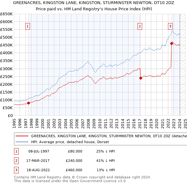 GREENACRES, KINGSTON LANE, KINGSTON, STURMINSTER NEWTON, DT10 2DZ: Price paid vs HM Land Registry's House Price Index