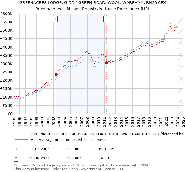 GREENACRES LODGE, GIDDY GREEN ROAD, WOOL, WAREHAM, BH20 6EX: Price paid vs HM Land Registry's House Price Index