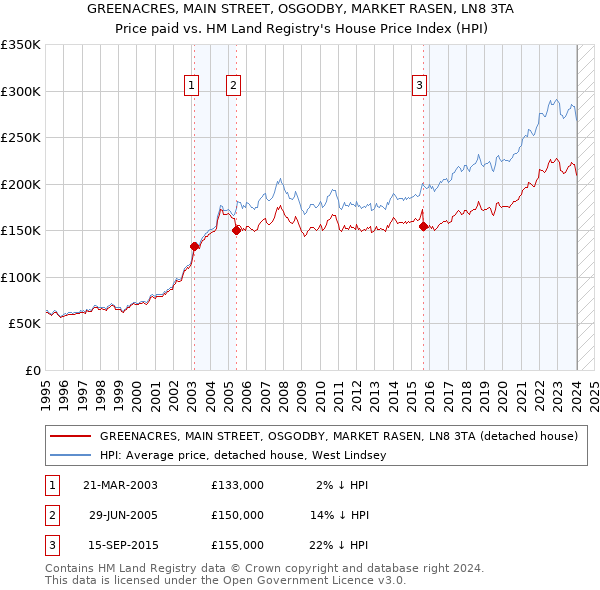 GREENACRES, MAIN STREET, OSGODBY, MARKET RASEN, LN8 3TA: Price paid vs HM Land Registry's House Price Index