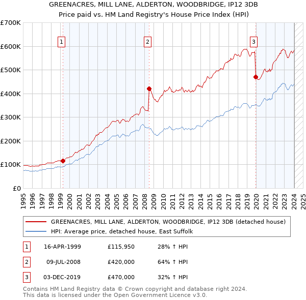 GREENACRES, MILL LANE, ALDERTON, WOODBRIDGE, IP12 3DB: Price paid vs HM Land Registry's House Price Index