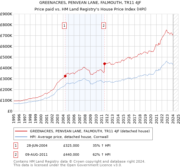 GREENACRES, PENVEAN LANE, FALMOUTH, TR11 4JF: Price paid vs HM Land Registry's House Price Index