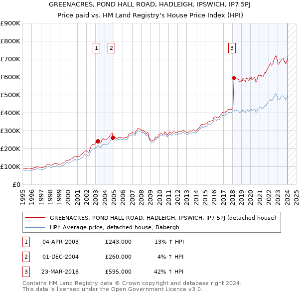 GREENACRES, POND HALL ROAD, HADLEIGH, IPSWICH, IP7 5PJ: Price paid vs HM Land Registry's House Price Index