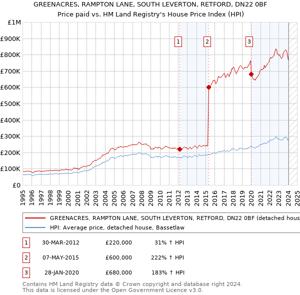 GREENACRES, RAMPTON LANE, SOUTH LEVERTON, RETFORD, DN22 0BF: Price paid vs HM Land Registry's House Price Index