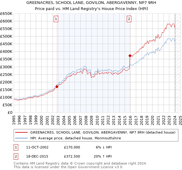 GREENACRES, SCHOOL LANE, GOVILON, ABERGAVENNY, NP7 9RH: Price paid vs HM Land Registry's House Price Index