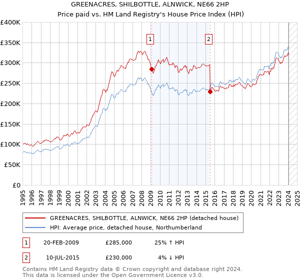 GREENACRES, SHILBOTTLE, ALNWICK, NE66 2HP: Price paid vs HM Land Registry's House Price Index