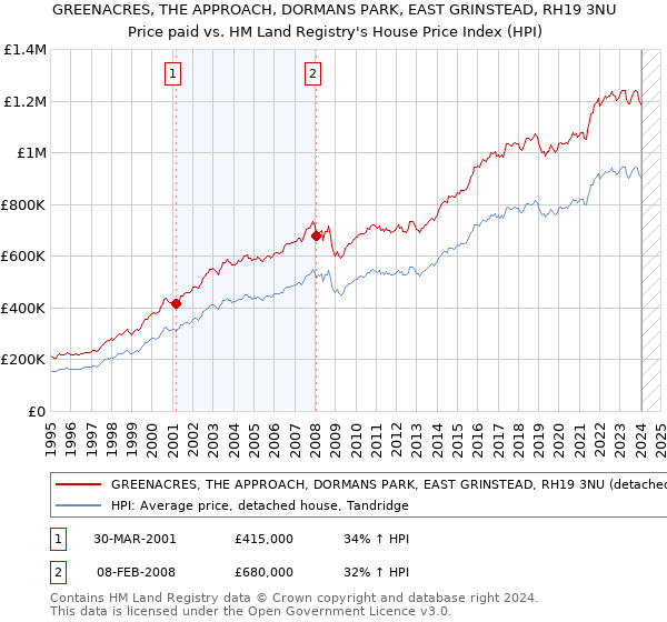 GREENACRES, THE APPROACH, DORMANS PARK, EAST GRINSTEAD, RH19 3NU: Price paid vs HM Land Registry's House Price Index