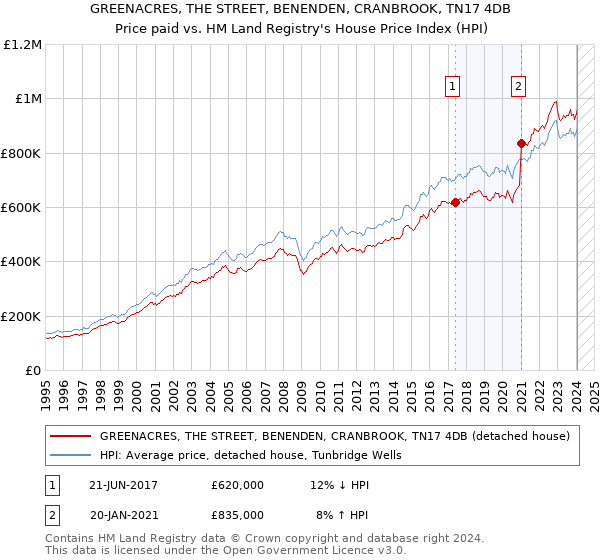 GREENACRES, THE STREET, BENENDEN, CRANBROOK, TN17 4DB: Price paid vs HM Land Registry's House Price Index