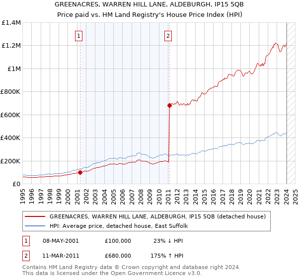GREENACRES, WARREN HILL LANE, ALDEBURGH, IP15 5QB: Price paid vs HM Land Registry's House Price Index