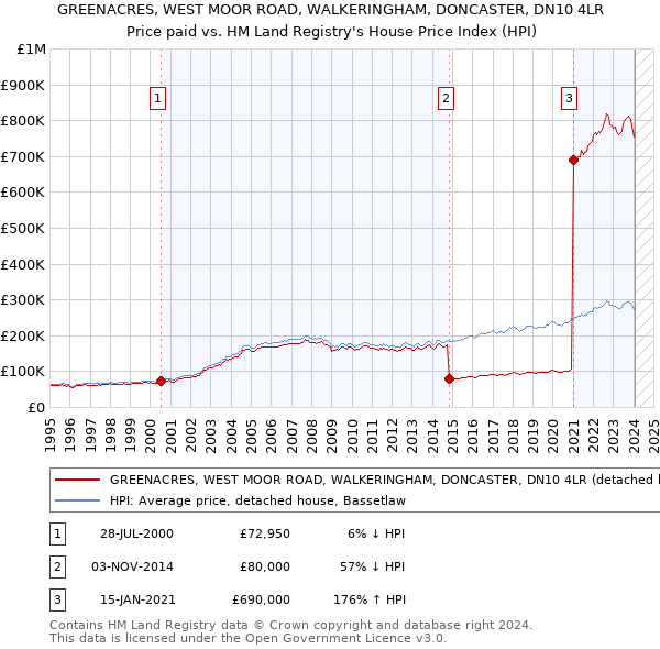GREENACRES, WEST MOOR ROAD, WALKERINGHAM, DONCASTER, DN10 4LR: Price paid vs HM Land Registry's House Price Index