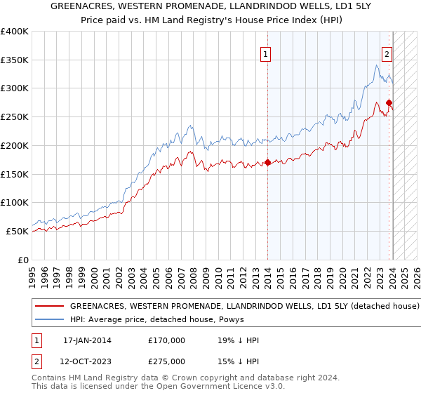 GREENACRES, WESTERN PROMENADE, LLANDRINDOD WELLS, LD1 5LY: Price paid vs HM Land Registry's House Price Index