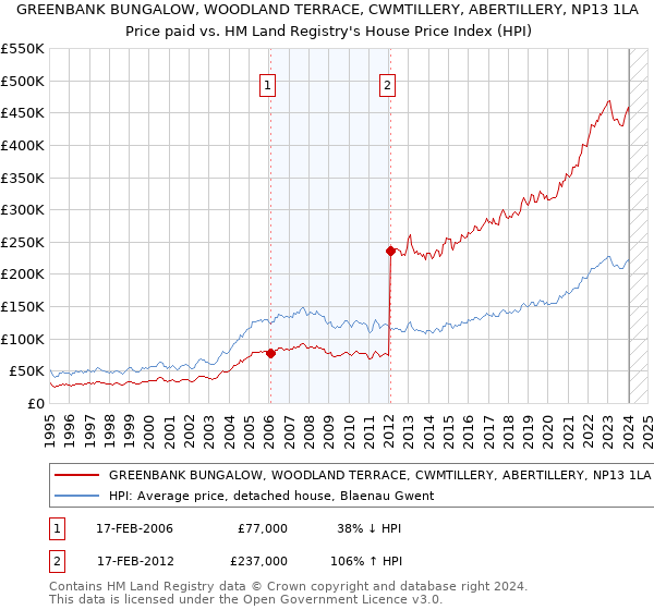 GREENBANK BUNGALOW, WOODLAND TERRACE, CWMTILLERY, ABERTILLERY, NP13 1LA: Price paid vs HM Land Registry's House Price Index