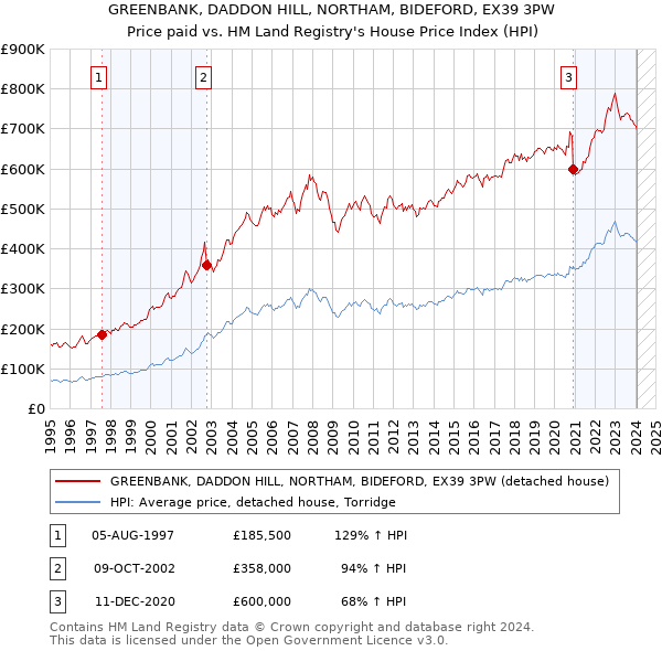 GREENBANK, DADDON HILL, NORTHAM, BIDEFORD, EX39 3PW: Price paid vs HM Land Registry's House Price Index