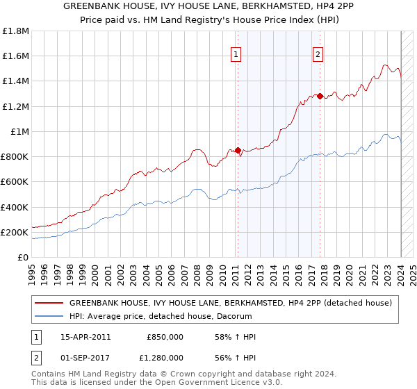 GREENBANK HOUSE, IVY HOUSE LANE, BERKHAMSTED, HP4 2PP: Price paid vs HM Land Registry's House Price Index