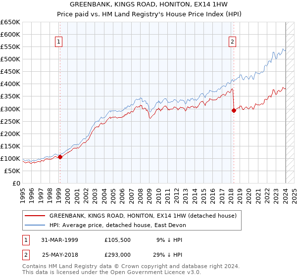 GREENBANK, KINGS ROAD, HONITON, EX14 1HW: Price paid vs HM Land Registry's House Price Index