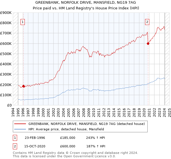 GREENBANK, NORFOLK DRIVE, MANSFIELD, NG19 7AG: Price paid vs HM Land Registry's House Price Index