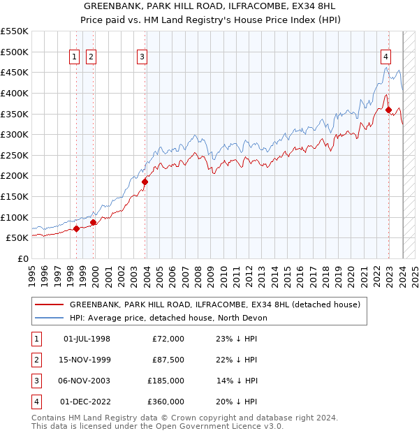 GREENBANK, PARK HILL ROAD, ILFRACOMBE, EX34 8HL: Price paid vs HM Land Registry's House Price Index
