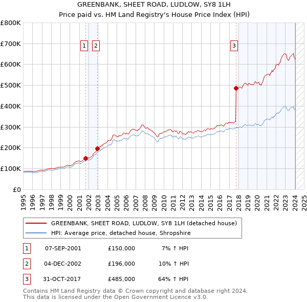 GREENBANK, SHEET ROAD, LUDLOW, SY8 1LH: Price paid vs HM Land Registry's House Price Index