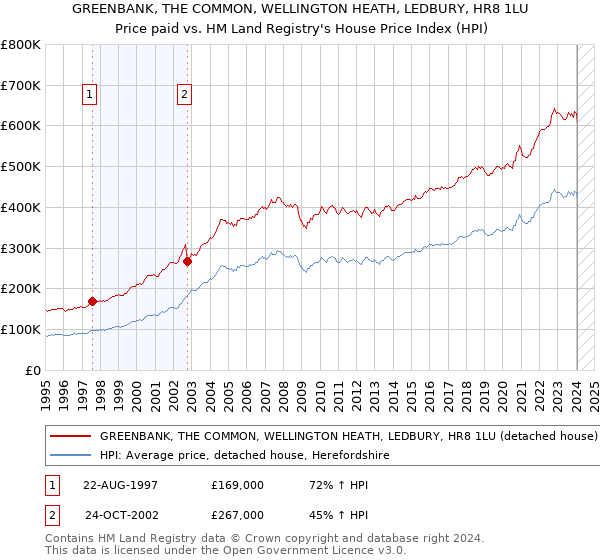 GREENBANK, THE COMMON, WELLINGTON HEATH, LEDBURY, HR8 1LU: Price paid vs HM Land Registry's House Price Index