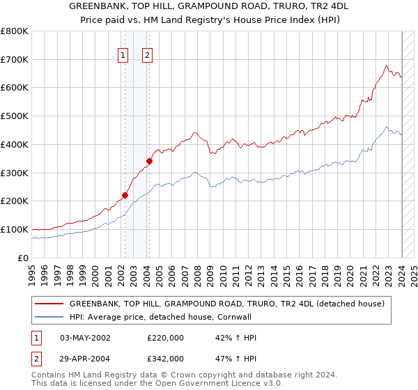 GREENBANK, TOP HILL, GRAMPOUND ROAD, TRURO, TR2 4DL: Price paid vs HM Land Registry's House Price Index